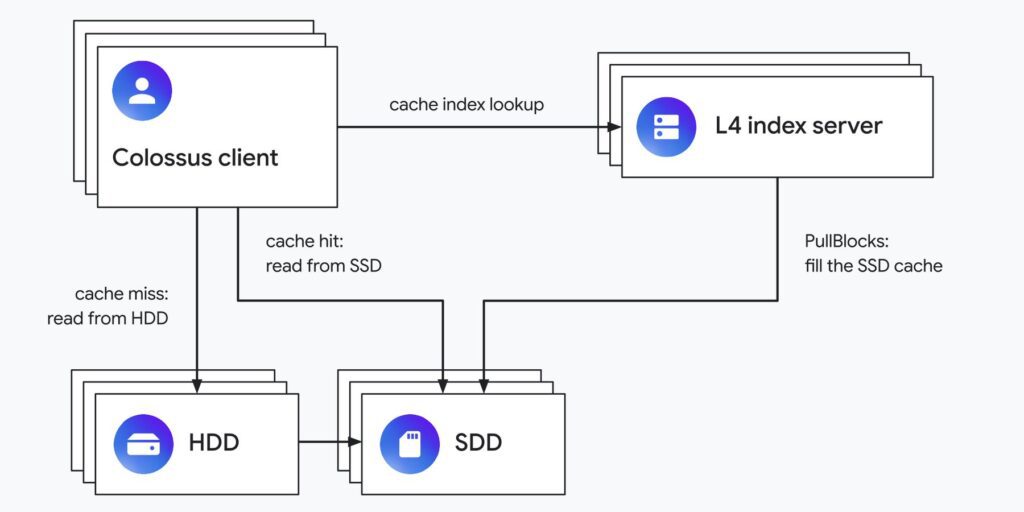 L4 read caching
