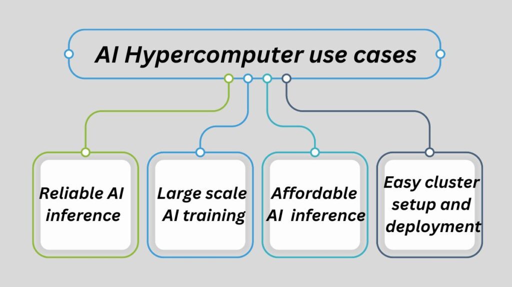 AI Hypercomputer use cases AI Hypercomputer use cases