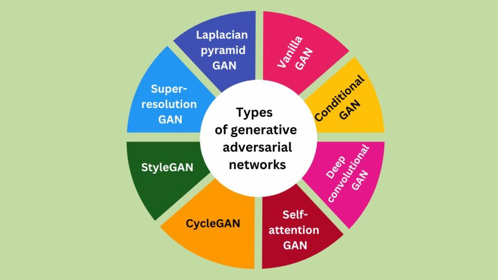 Types of generative adversarial networks