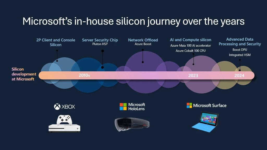 Microsoft's in-house silicon journey over the years