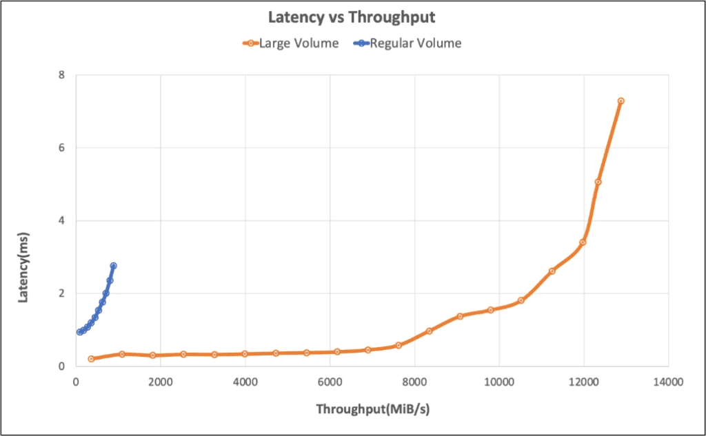Latency vs Throughput