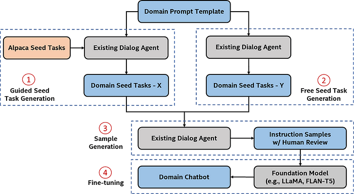 fine-tuning are the four primary processes in the chatbot's workflow