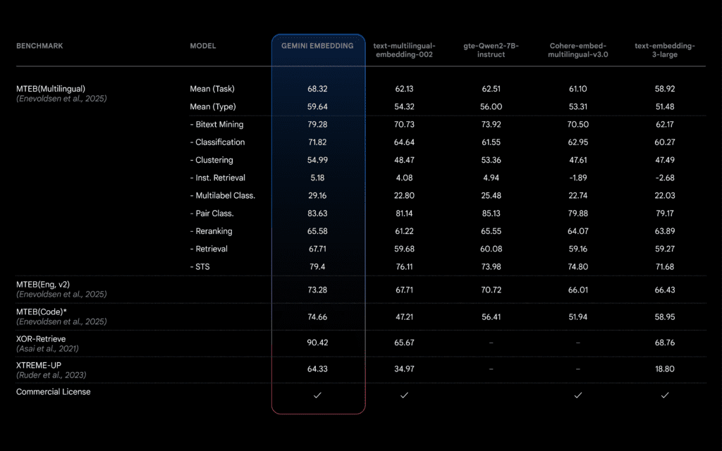 Google's new Gemini text embedding model (gemini-embedding-exp-03-07) achieves high scores on the MTEB (Multilingual) leaderboard 