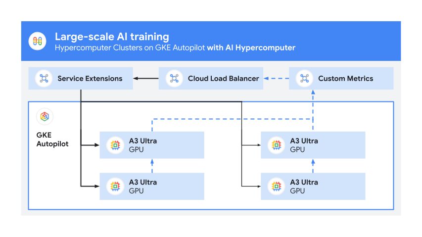 Large scale AI training Large scale AI training