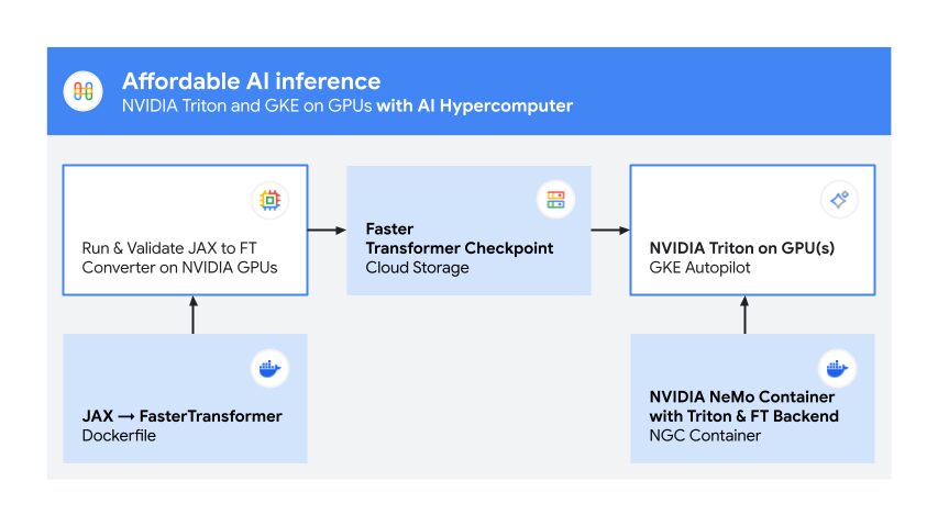 Affordable AI inference Affordable AI inference