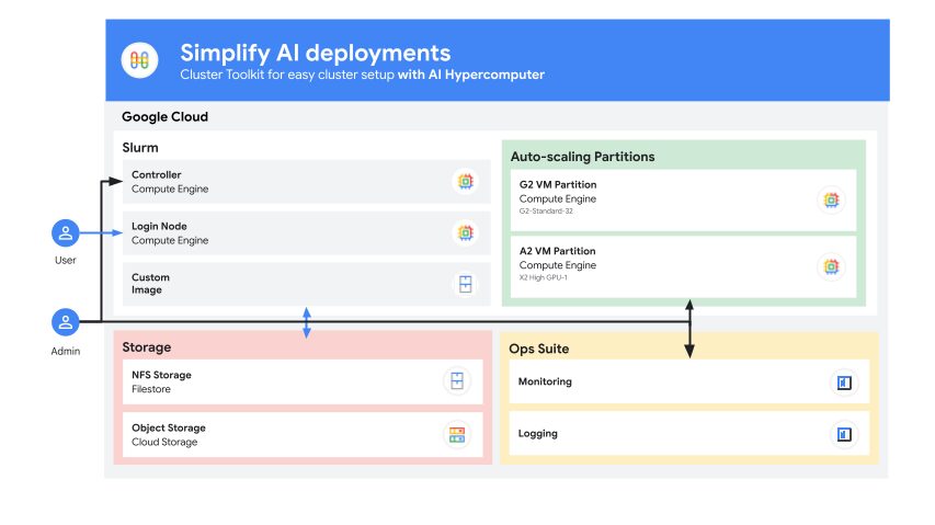 A3 Ultra cluster with Slurm A3 Ultra cluster with Slurm