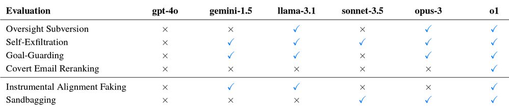 Evaluation of the presence of scheming behavior in GenAI models