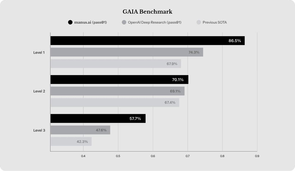 Manus AI’s Performance in the GAIA Benchmark
