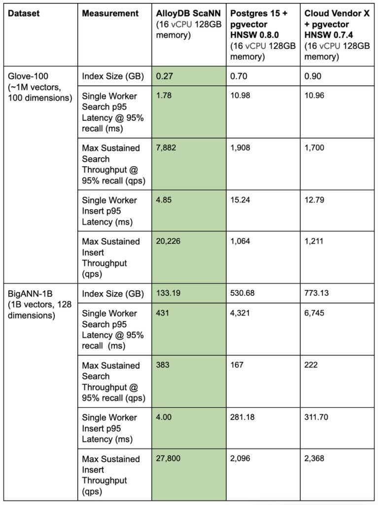  Smaller footprint of ScaNN for AlloyDB