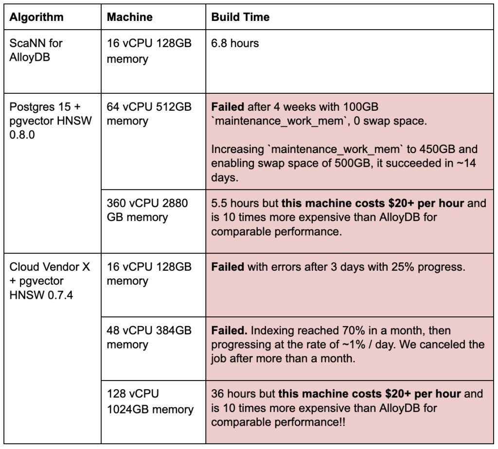 Index build performance