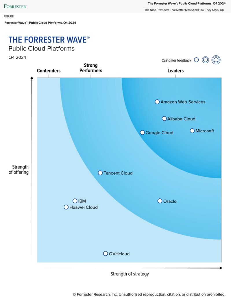 The Forrester Wave Public Cloud Platforms The Forrester Wave Public Cloud Platforms