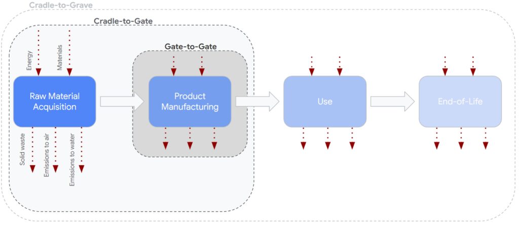 LCA stages and system boundary