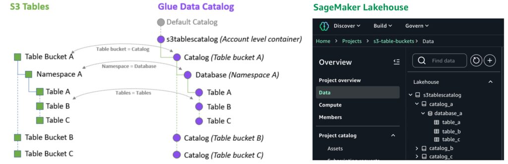 AWS SageMaker Lakehouse With Amazon S3 Tables Integration image 17 10 Amazon S3 Table