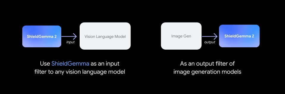 using ShieldGemma 2 as an input filter to vision language models