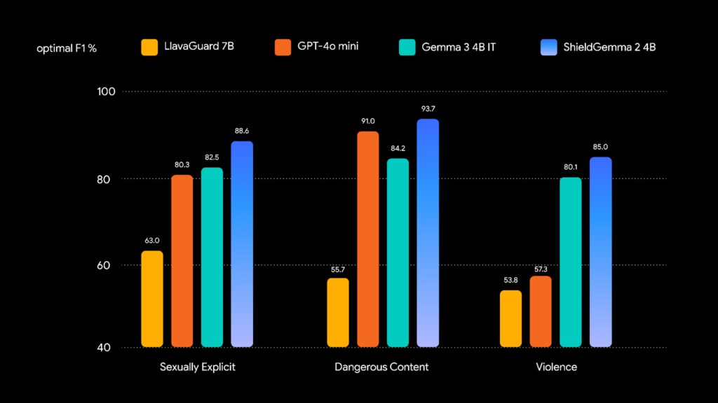 Evaluation results based on optimal F1 score (%, higher is better) on our internal benchmark