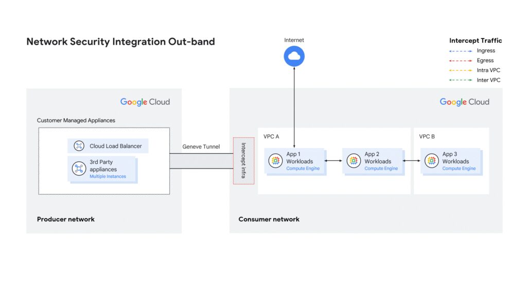 Network Security Integration out-of-band
