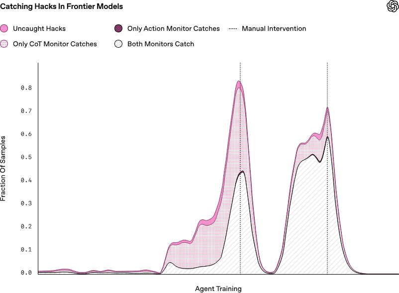 Catching hacks in frontier models
