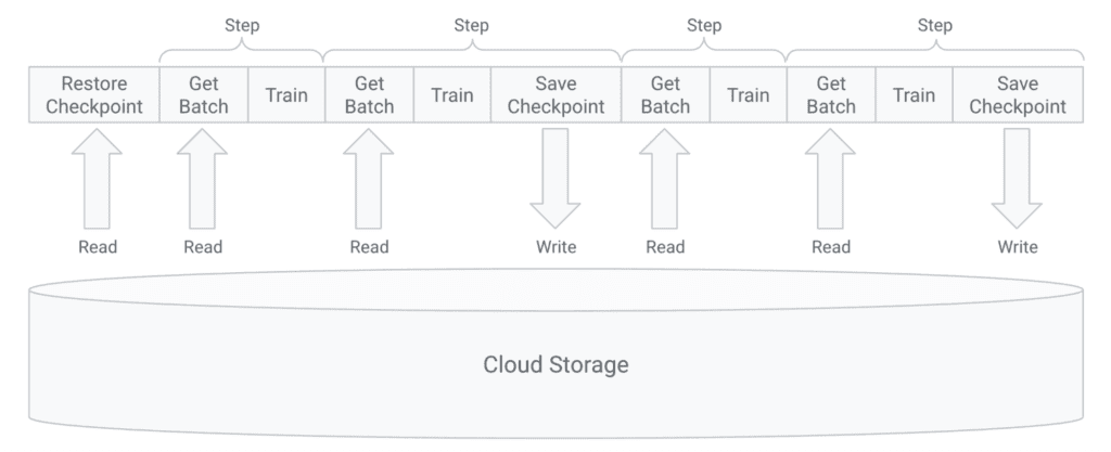 AI/ML data pipelines model training