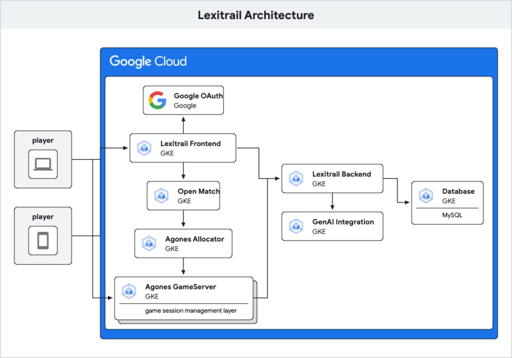 Architecture of Lexitrail