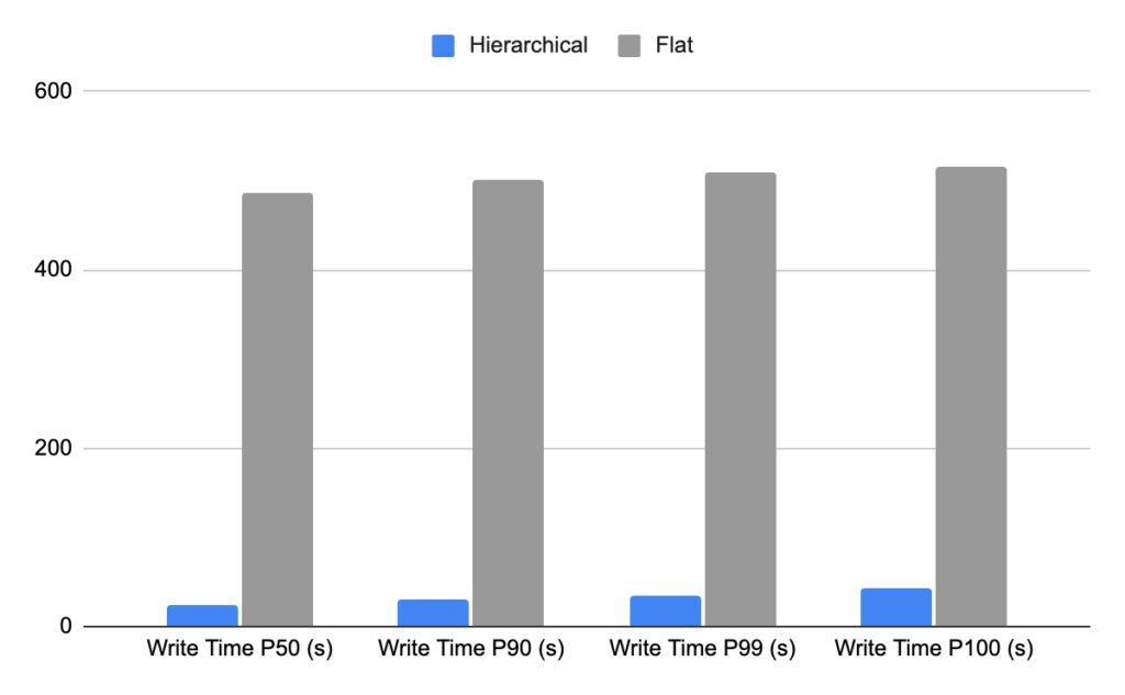 Checkpoint benchmarking