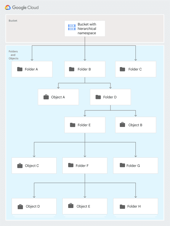 A bucket with hierarchical namespace