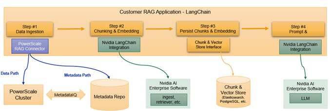 RAG application when using NVIDIA AI Enterprise software with PowerScale RAG Connector