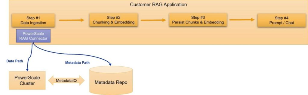 The customer RAG application. In purple is the PowerScale RAG connector 