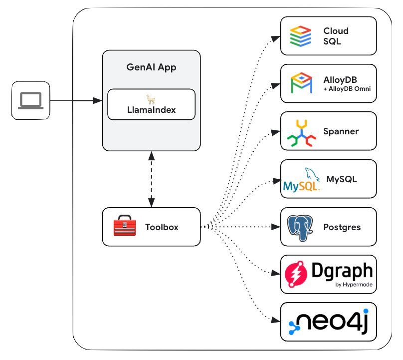 Toolbox supported databases