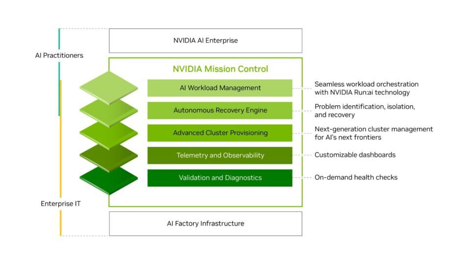 NVIDIA Mission Control streamlines workflows across the AI factory stack.