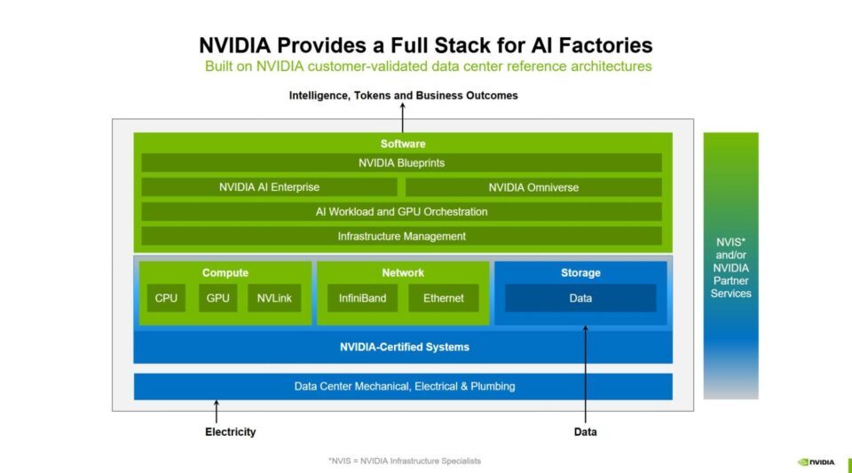 NVIDIA full-stack AI factories, built on NVIDIA reference architectures. (*NVIS = NVIDIA infrastructure specialists)