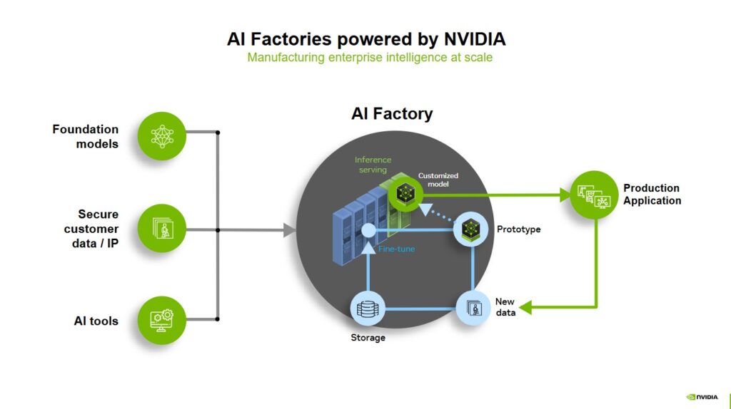 AI factories powered by NVIDIA for manufacturing enterprise intelligence at scale.