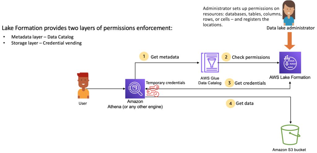 Lake Formation permissions management workflow