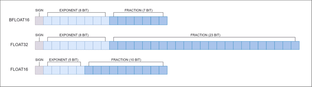 float16, float32, and bfloat16