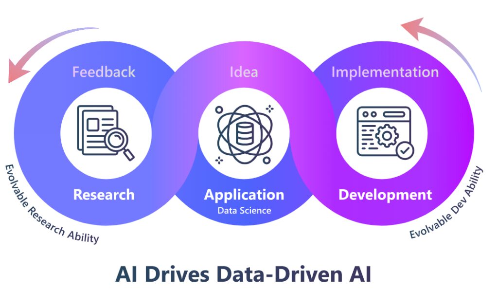 AI drives data-driven AI AI drives data-driven AI