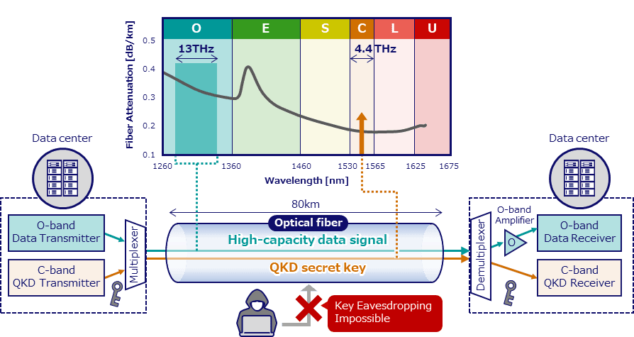 Overview of the technology: Multiplexed transmission of high-capacity data and secret keys in a single optical fiber