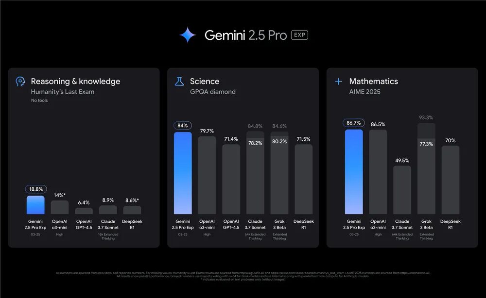 Gemini 2.5 Pro human frontier of knowledge and reasoning