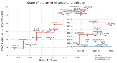 The progression of AI models in surpassing traditional weather prediction techniques.