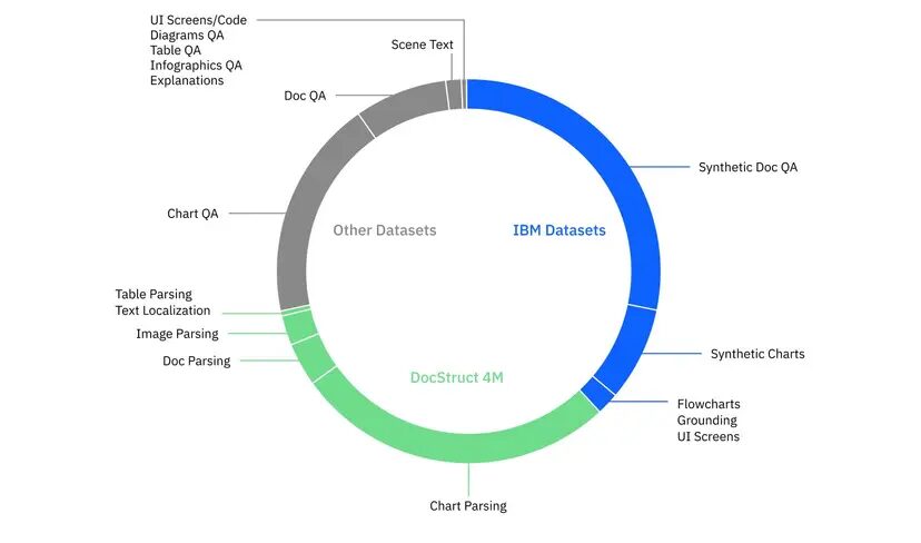 IBM Granite Vision datasets IBM Granite Vision datasets