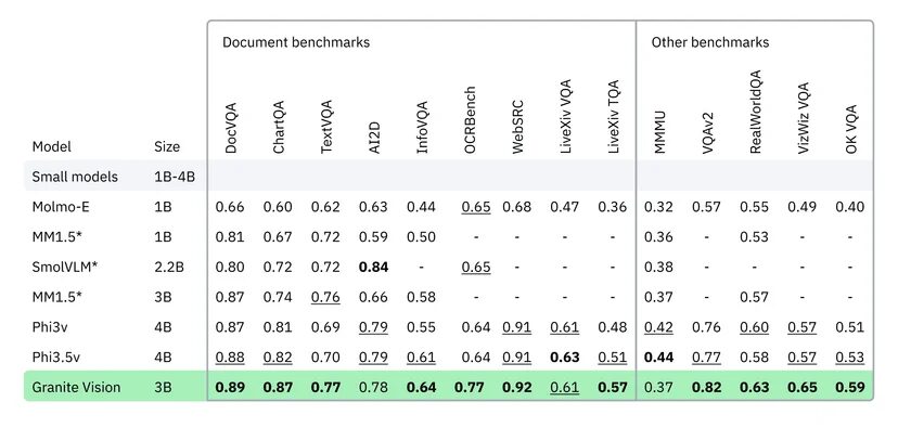 ChartVQA benchmark and IBM's new LiveXiv benchmark ChartVQA benchmark and IBM's new LiveXiv benchmark