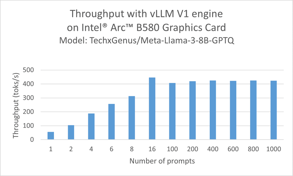 Throughput with vLLM v1 engine on Intel Arc B580  