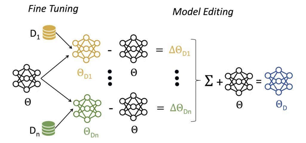 Distribution-edited models (DEMs)