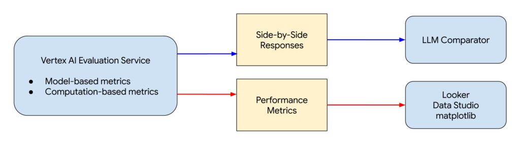 The proposed evaluation process for LLMs The proposed evaluation process for LLMs