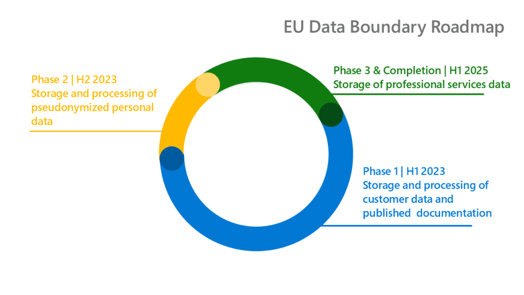 EU Data Boundary Three Phases