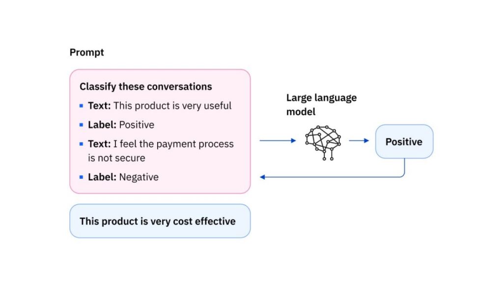 Illustration of Few-Shot Learning for Sentiment Classification Using Prompt-Based Methods Illustration of Few-Shot Learning for Sentiment Classification Using Prompt-Based Methods