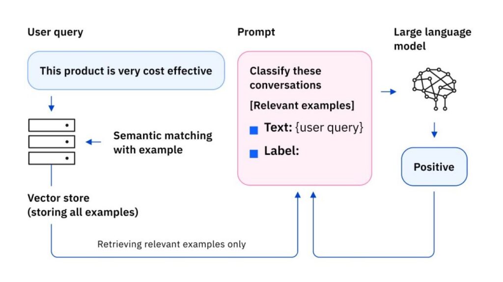 working of few shot prompting working of few shot prompting