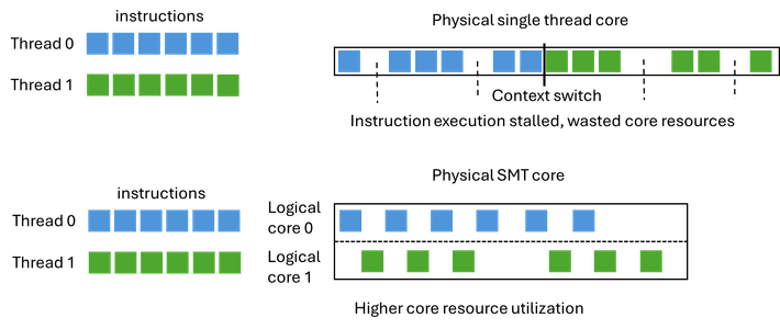 Single threaded processing flow compared to SMT process flow
