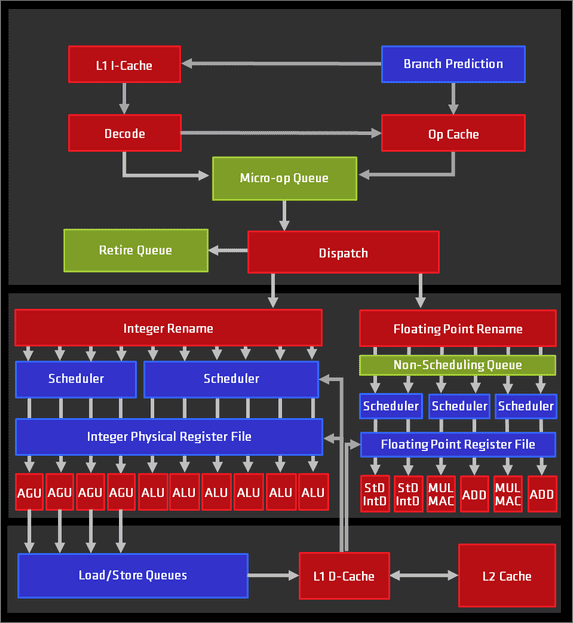 SMT-enabled resource sharing on the “Zen 5” core