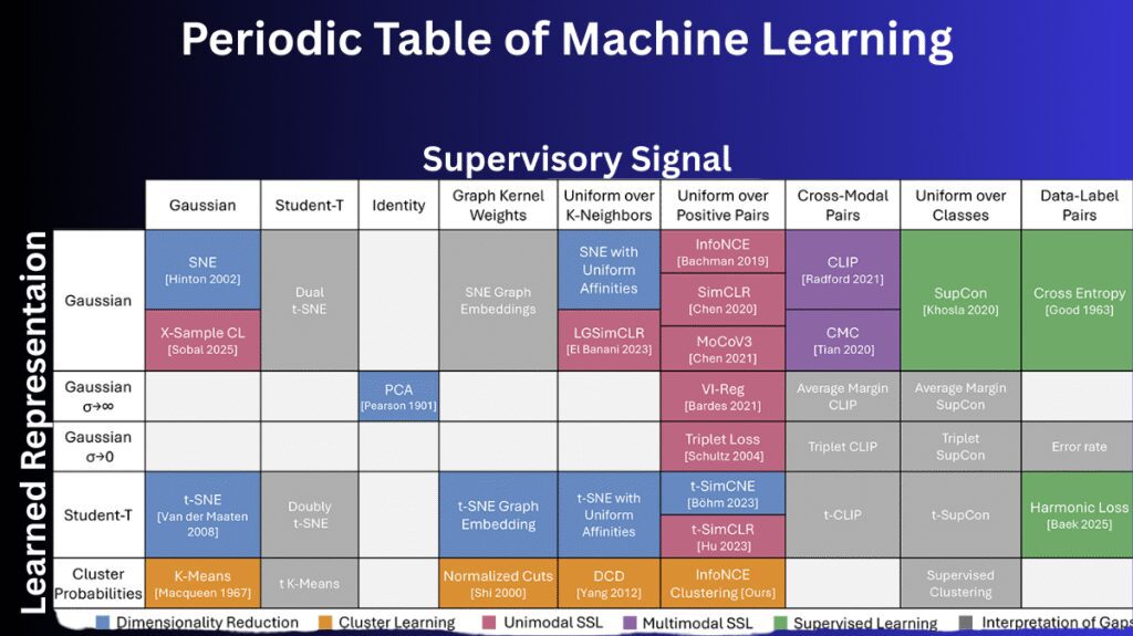 Machine Learning Periodic Table