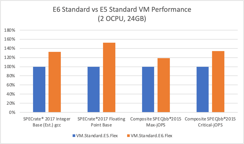 VM.Standard.E6.Flex vs VM.Standard.E5.Flex 2 OCPU 24GB Memory