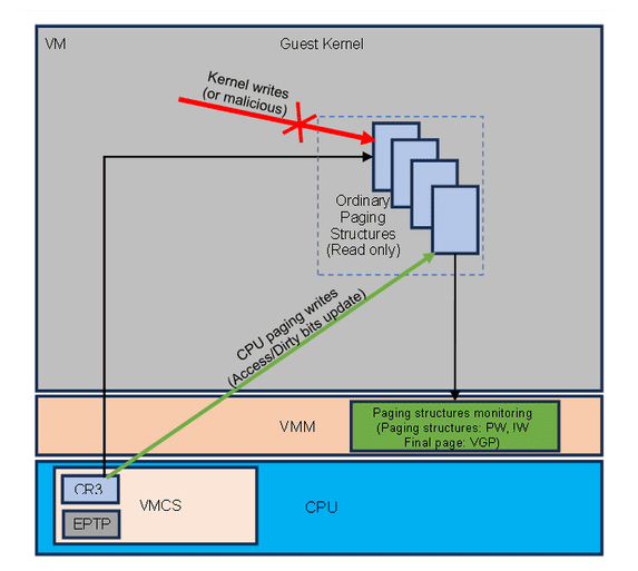 Security hypervisor with page table monitoring using EPT PW and VGP controls